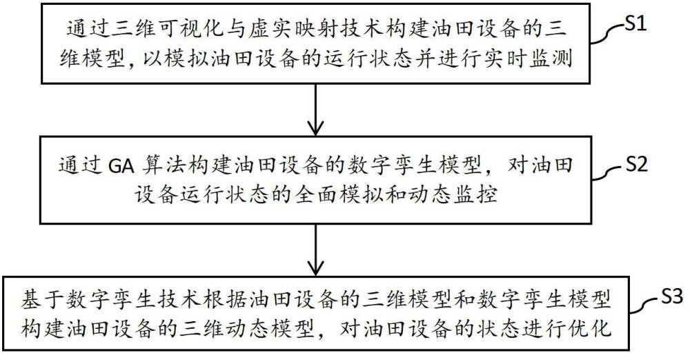 一種基于數(shù)字孿生的油田設(shè)備設(shè)施三維建模方法和系統(tǒng)與流程