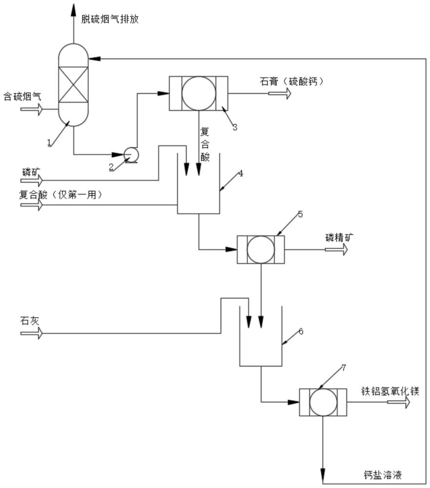 一種磷礦煙氣脫硫循環(huán)系統的制作方法