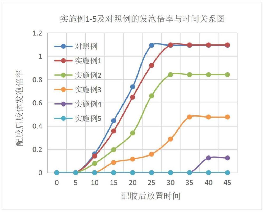 一種延遲發(fā)泡反應的水性雙組份實木拼板膠主劑及其制備方法與流程