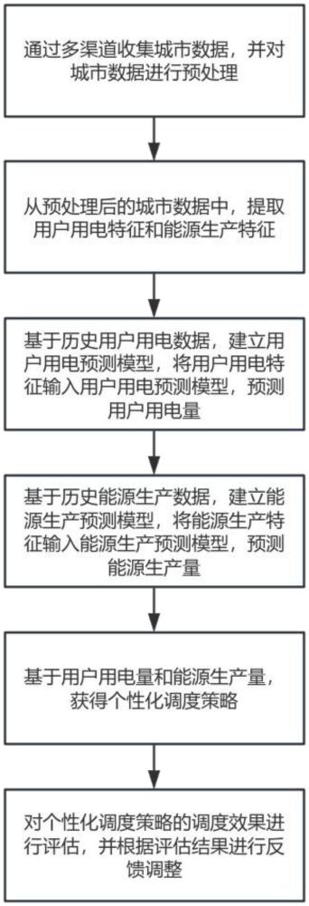 一種城市需求側(cè)新型負(fù)荷資源調(diào)度系統(tǒng)及方法與流程