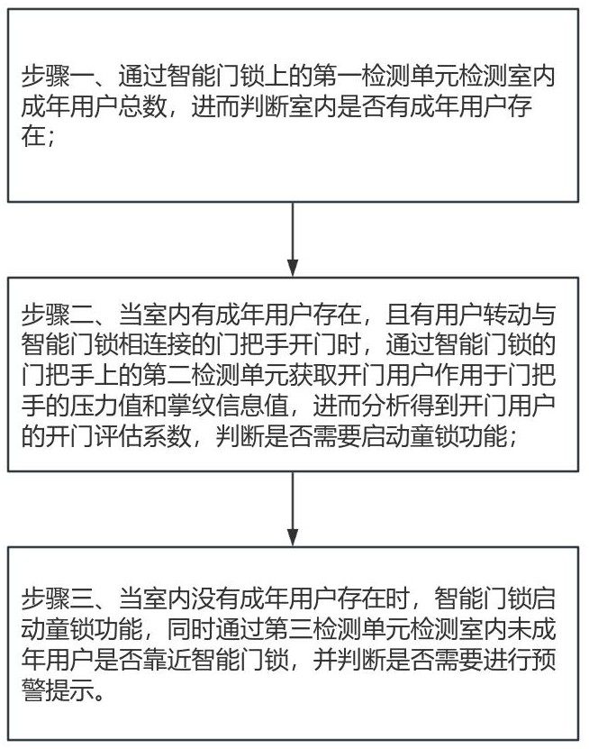 一種基于智能門(mén)鎖的童鎖功能啟動(dòng)方法及智能門(mén)鎖與流程