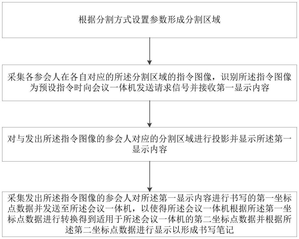 一種多人手寫協(xié)同會議的方法、系統(tǒng)、計(jì)算機(jī)設(shè)備和介質(zhì)與流程