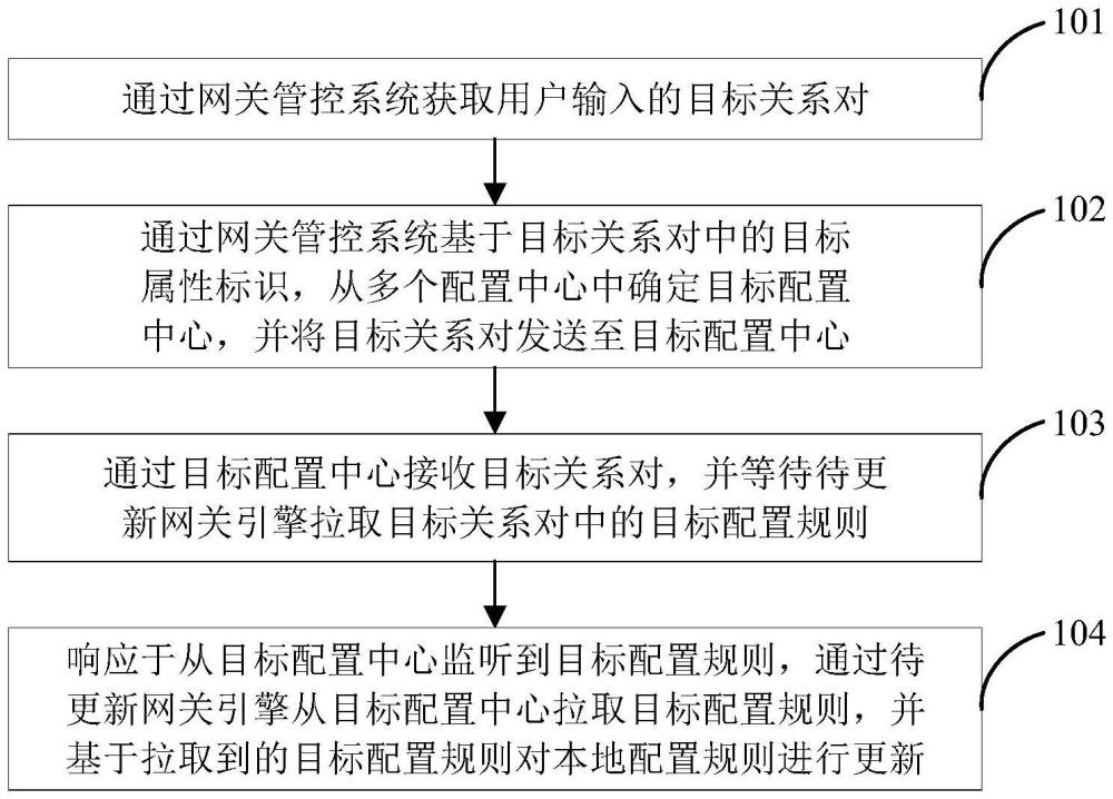 网关管控方法、平台、装置及设备与流程