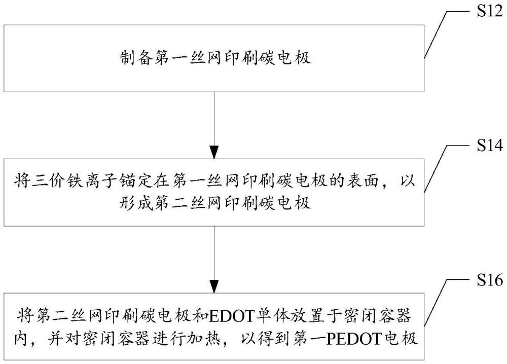 PEDOT電極的制備方法、PEDOT電極和傳感器件與流程