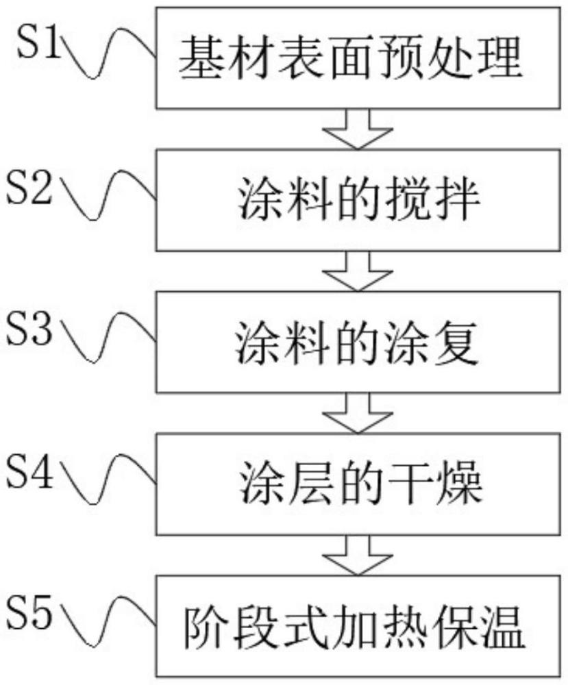 一種防滲碳涂料的使用方法與流程