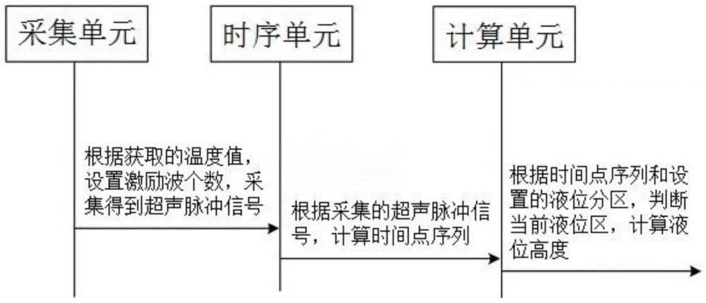 一種機(jī)載燃油液位測(cè)量方法、系統(tǒng)、設(shè)備及介質(zhì)與流程