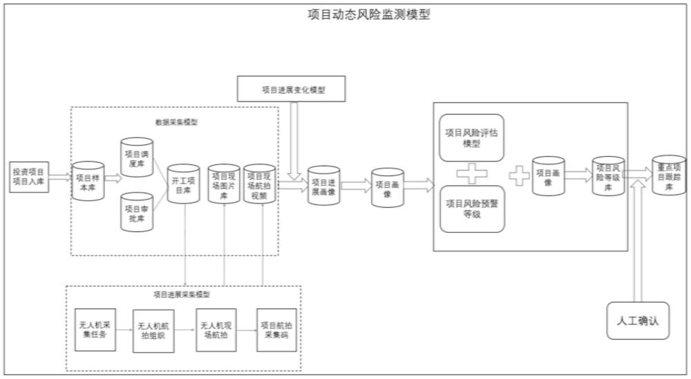 一種智能化的項目動態(tài)風險監(jiān)測評估方法和系統(tǒng)與流程