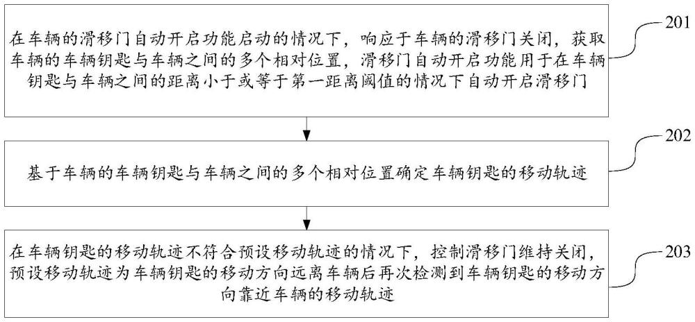 車輛的滑移門控制方法、裝置、車輛及存儲(chǔ)介質(zhì)與流程