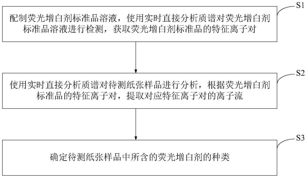 一種紙張中熒光增白劑種類(lèi)的定性檢測(cè)方法和系統(tǒng)與流程