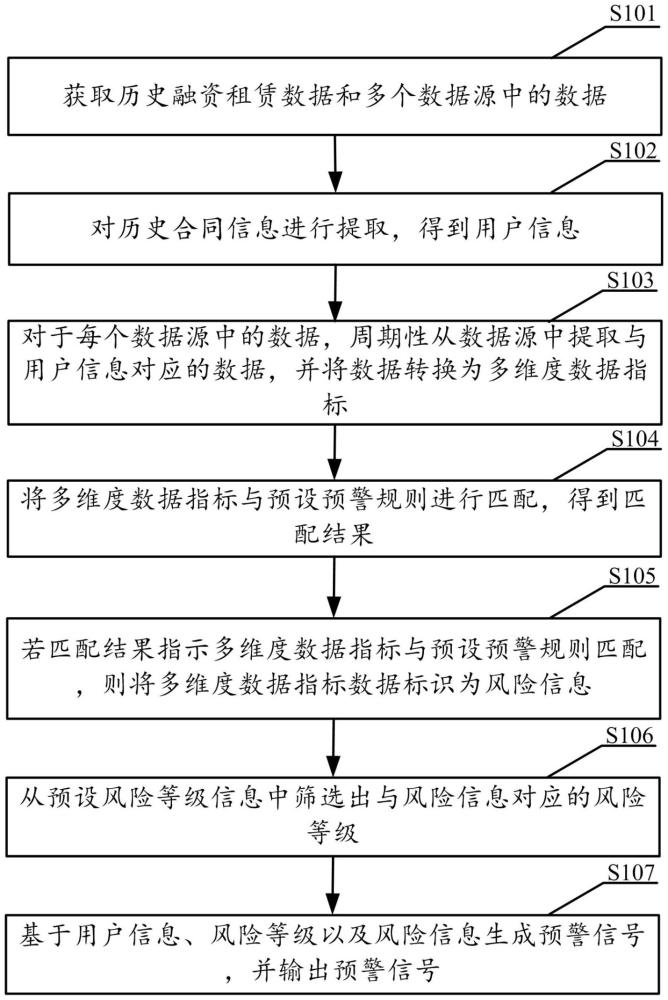 一種融資租賃風(fēng)險(xiǎn)預(yù)警方法及裝置與流程