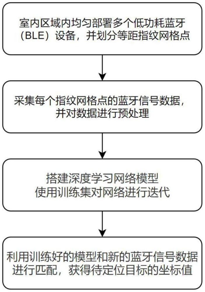 一種基于C-L-ATT網(wǎng)絡(luò)模型的室內(nèi)定位方法