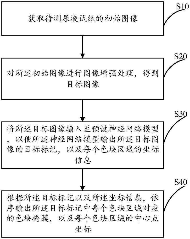 尿液試紙的色塊檢測(cè)方法、設(shè)備及存儲(chǔ)介質(zhì)與流程