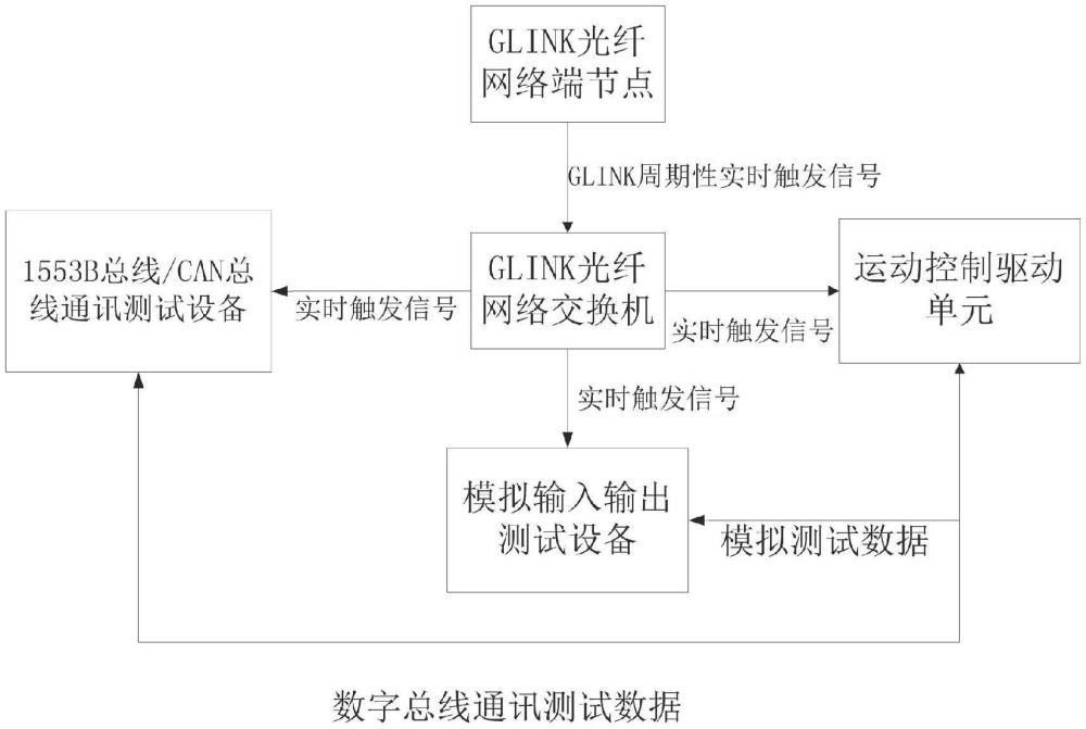 基于GLINK光纖網(wǎng)絡(luò)的多種類數(shù)模同步測(cè)試方法與流程