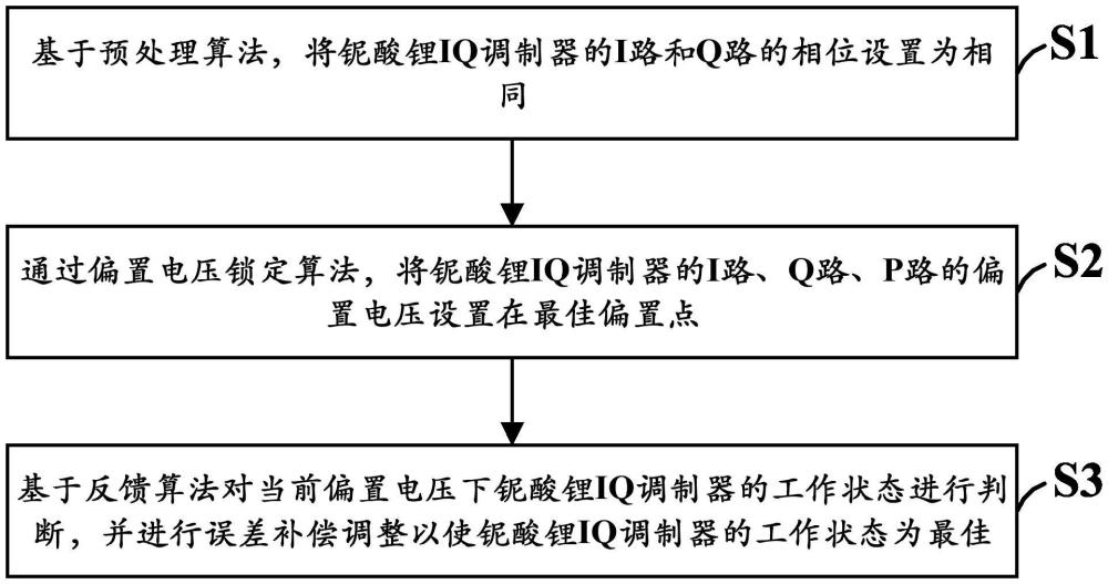 基于梯度算法的鈮酸鋰相干調制器控制方法、裝置及設備與流程