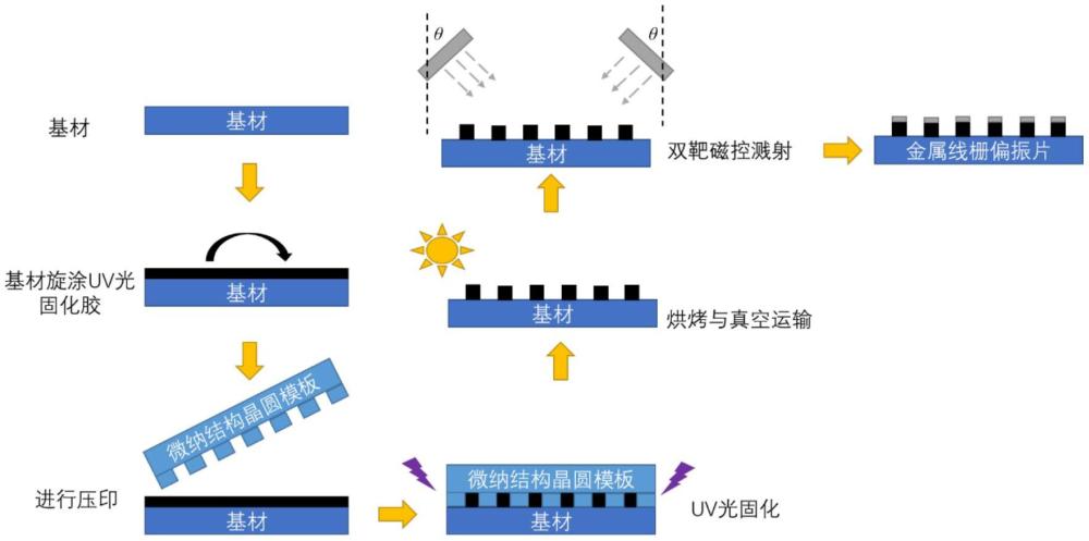 一種金屬線柵偏振片及其制備方法和應(yīng)用與流程