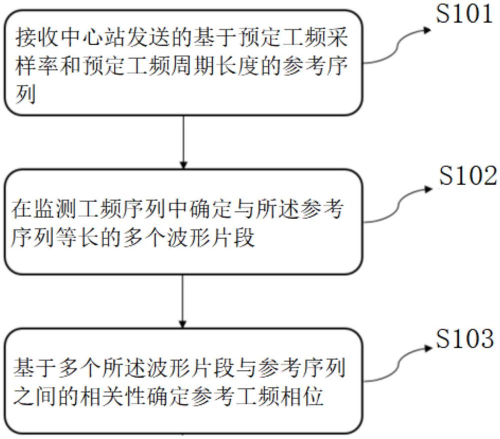 一種配網(wǎng)故障區(qū)間定位暫態(tài)數(shù)據(jù)的相位確定方法及相關(guān)裝置與流程