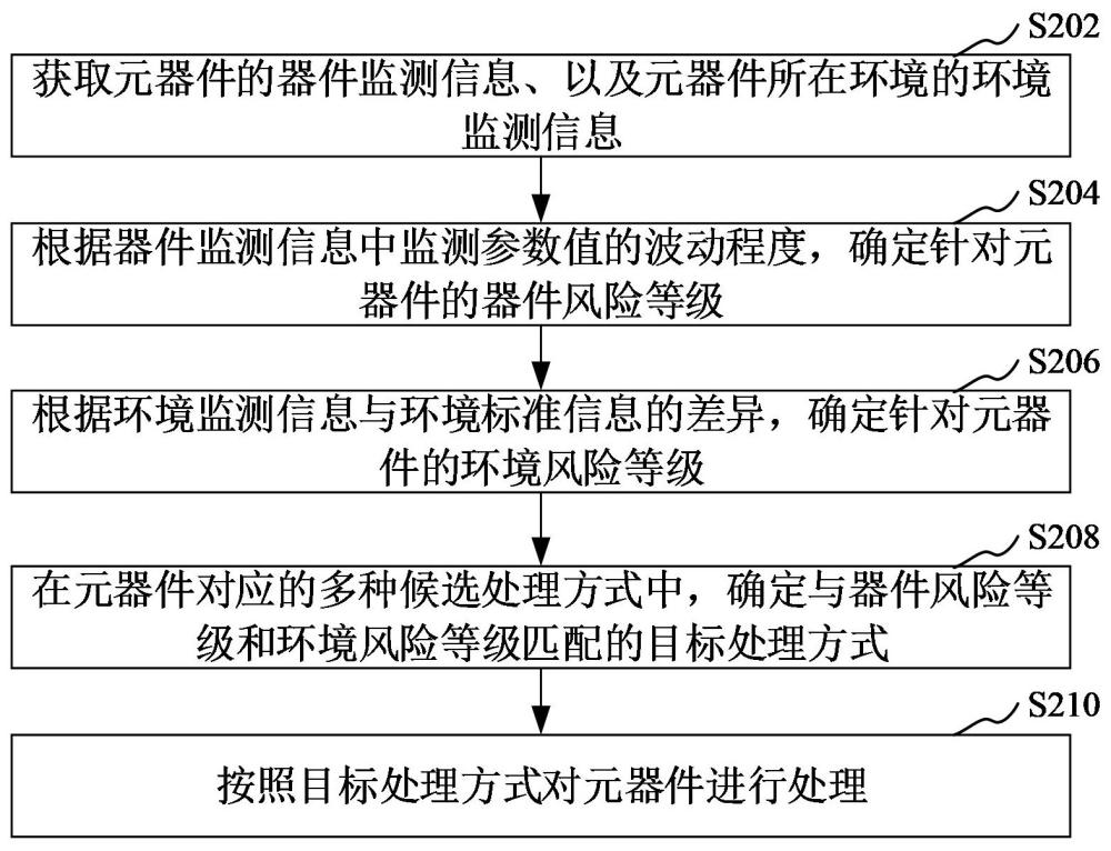 元器件控制方法、裝置、計(jì)算機(jī)設(shè)備和存儲(chǔ)介質(zhì)與流程