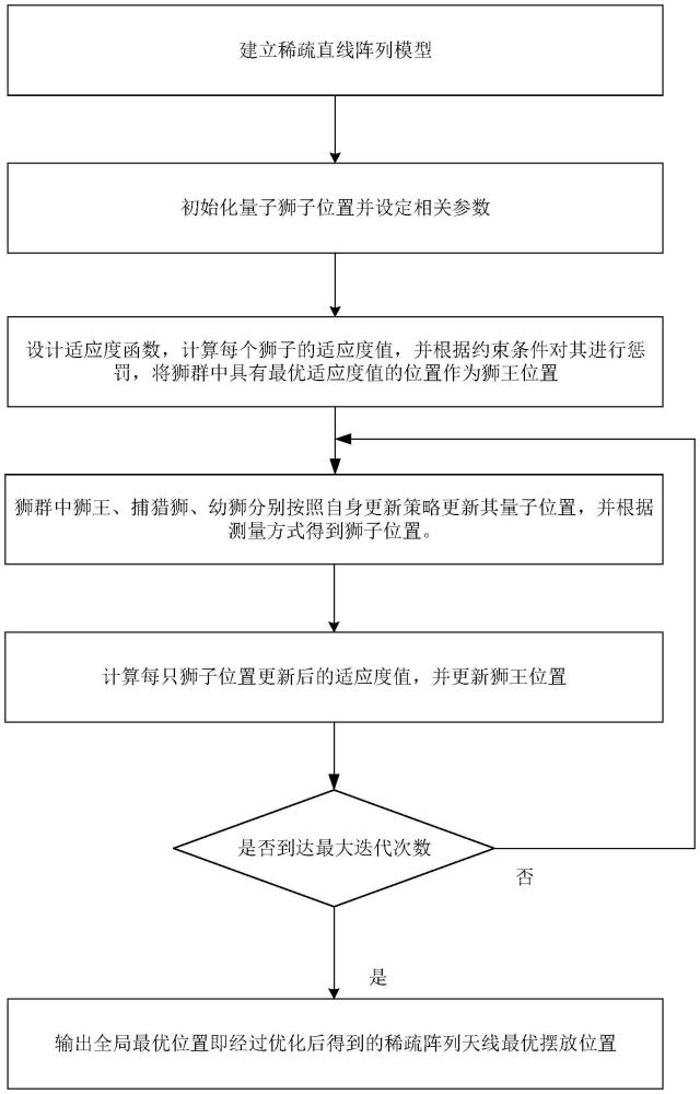 一種波束展寬的有約束天線(xiàn)陣稀疏方法