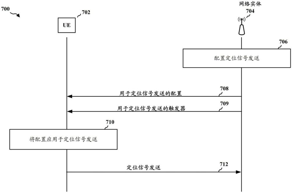 聚合式上行鏈路定位信號(hào)配置的制作方法