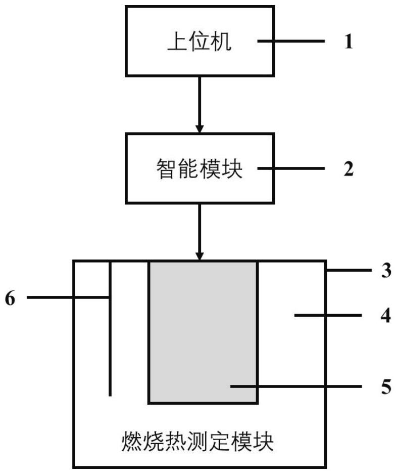 一種基于LabVIEW的燃燒熱測(cè)量系統(tǒng)和方法