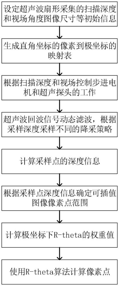 一種用于膀胱B超機(jī)械扇掃的采存算快速成像方法與流程