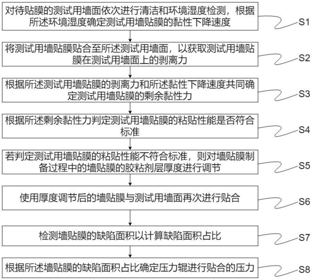 一種墻貼膜制備的檢測方法及系統(tǒng)與流程