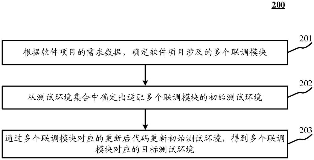 測試環(huán)境的確定方法、裝置及計算機程序產品與流程