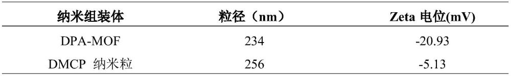 一種腫瘤微環(huán)境響應(yīng)型納米組裝體及其制備方法與應(yīng)用