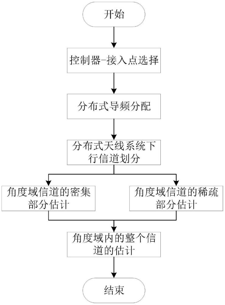 壓縮感知輔助的分布式導(dǎo)頻分配和信道估計(jì)方法及裝置與流程