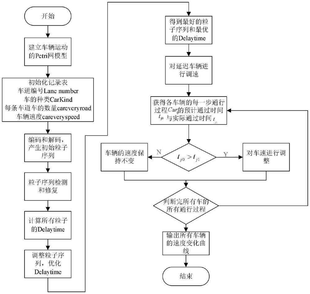 一種智能網(wǎng)聯(lián)車的交叉口延遲時(shí)間優(yōu)化與速度引導(dǎo)方法