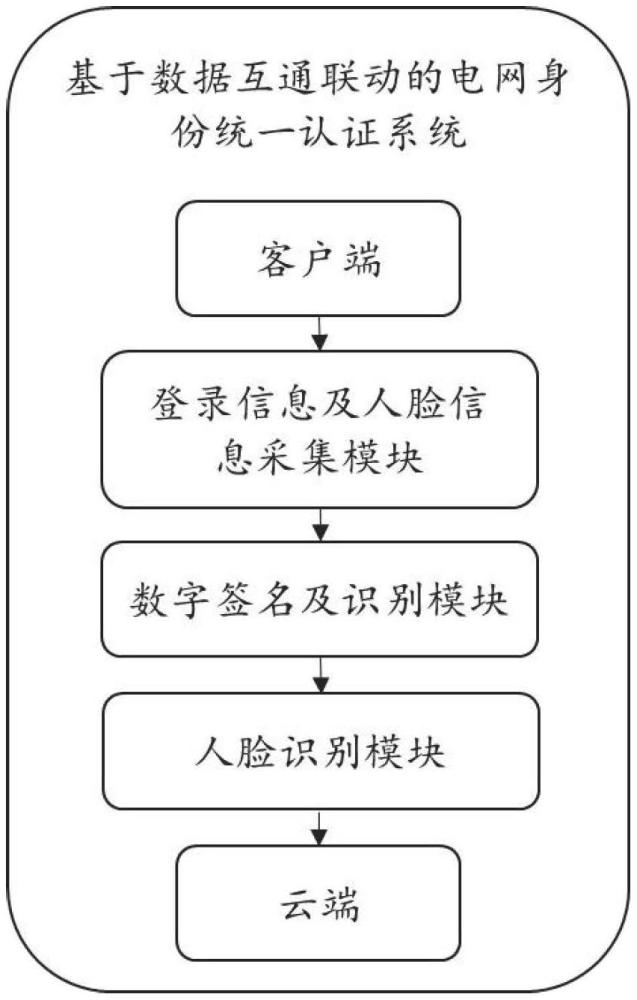 基于數(shù)據(jù)互通聯(lián)動的電網(wǎng)統(tǒng)一身份認(rèn)證方法及系統(tǒng)與流程