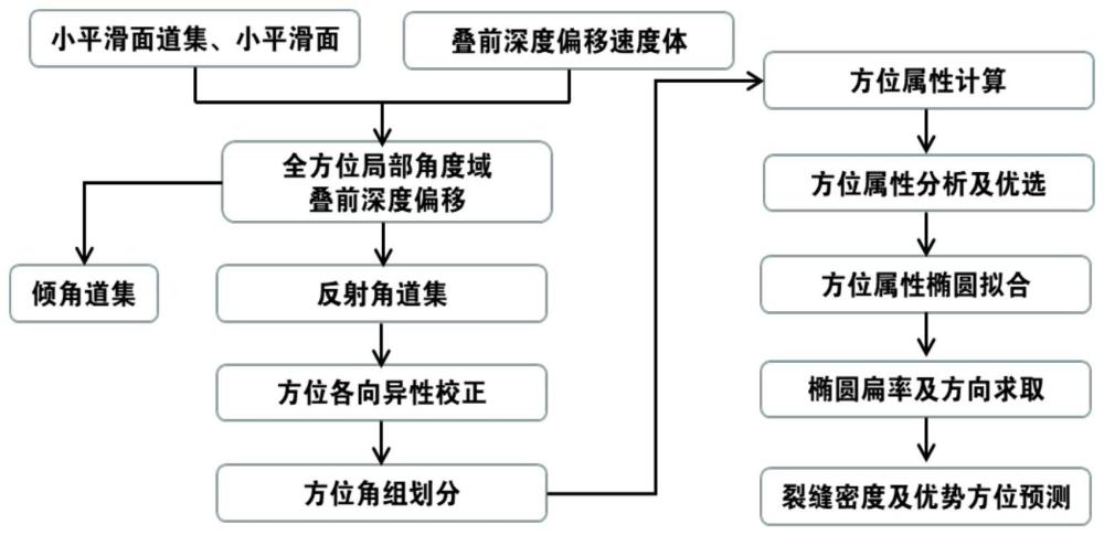 一種針對(duì)陸地資料窄方位、低覆蓋采集地震數(shù)據(jù)的裂縫預(yù)測方法與流程