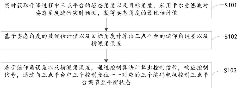 一种平台平衡控制方法、装置、电子设备及存储介质与流程