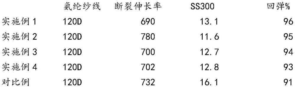 一種低模量舒適氨綸纖維和制造方法與流程