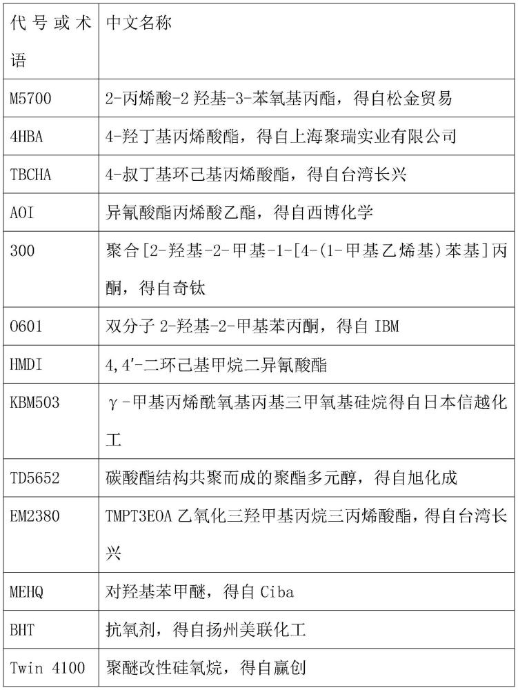 一種用金屬包裝領(lǐng)域上的紫外光固化涂料的制備方法與流程