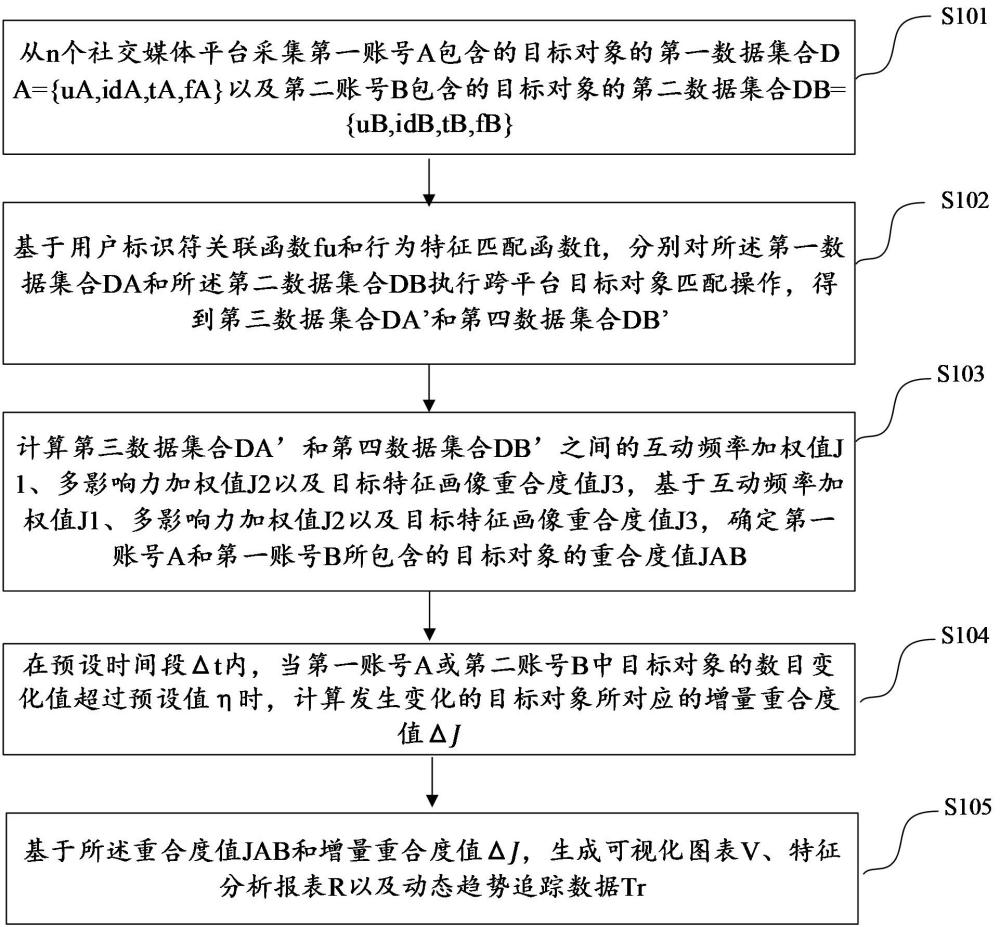 社交媒體賬號中目標(biāo)對象重合度計(jì)算方法及裝置與流程