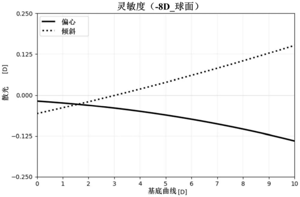 眼鏡鏡片的設(shè)計方法、眼鏡鏡片的制造方法、眼鏡鏡片及眼鏡與流程