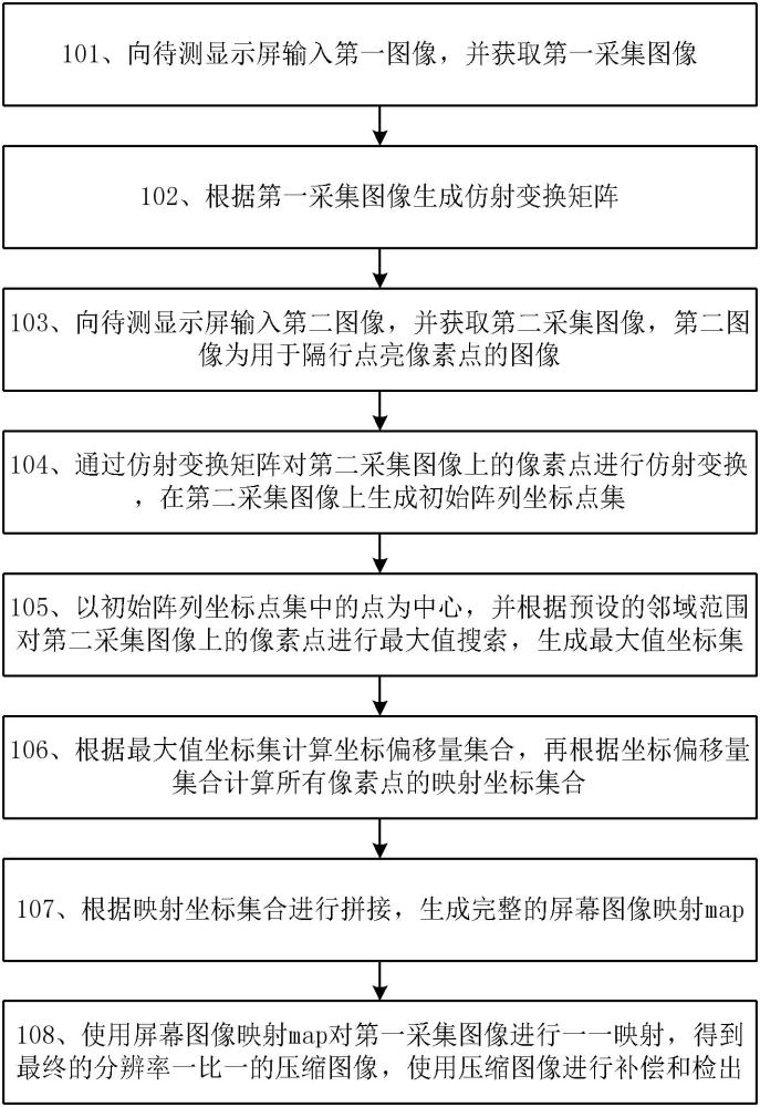 一種顯示屏采集圖像映射壓縮的方法、裝置及存儲介質(zhì)與流程