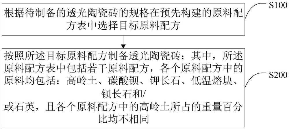 一種鋇鋁硅體系的透光陶瓷磚制備方法及透光陶瓷磚與流程