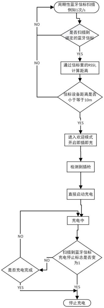 一種基于藍(lán)牙技術(shù)的充電樁系統(tǒng)的制作方法