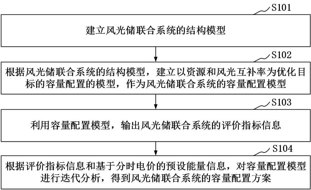 計(jì)及分時(shí)電價(jià)的風(fēng)光儲(chǔ)聯(lián)合系統(tǒng)容量配置方法與流程