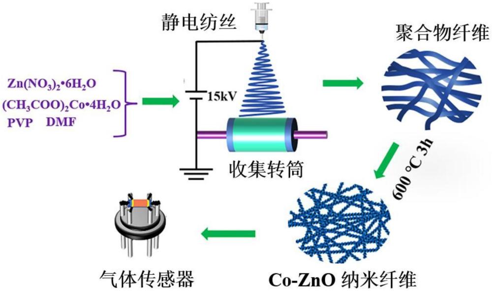 鈷摻雜氧化鋅納米纖維及其制備方法和李斯特菌檢測方法