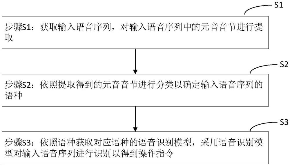 一種掌上超聲的多語種語音控制方法與流程