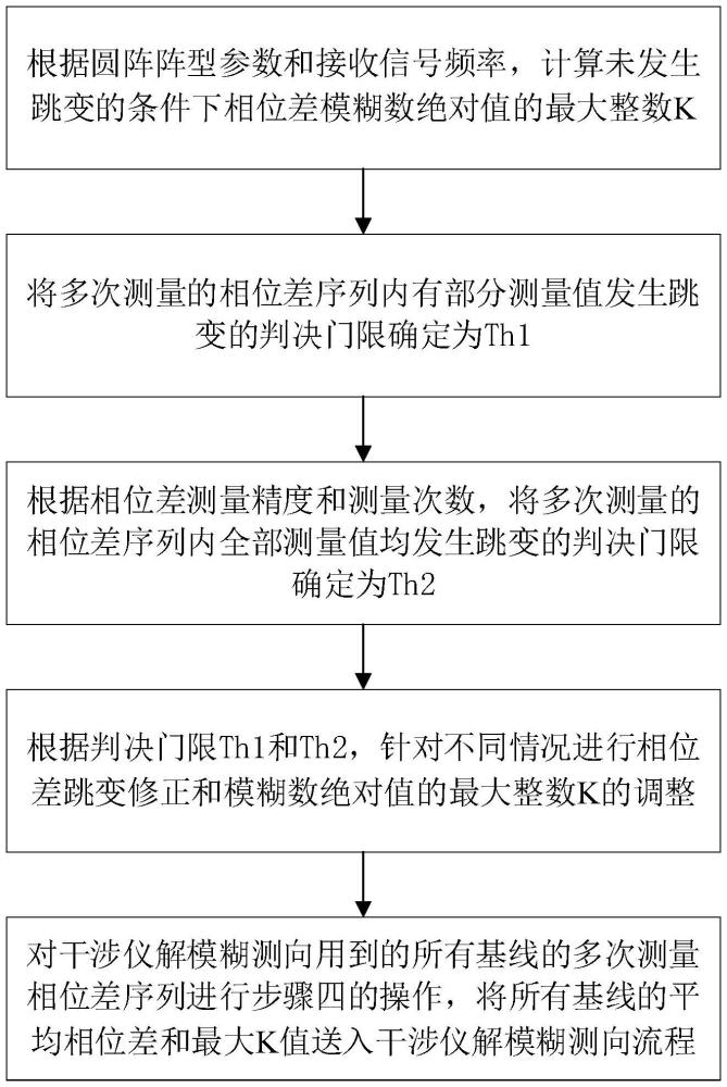 一種穩(wěn)健的均勻圓陣干涉儀相位差跳變修正方法與流程