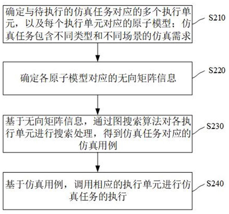 基于原子化仿真用例的仿真方法、裝置和計算機設備與流程