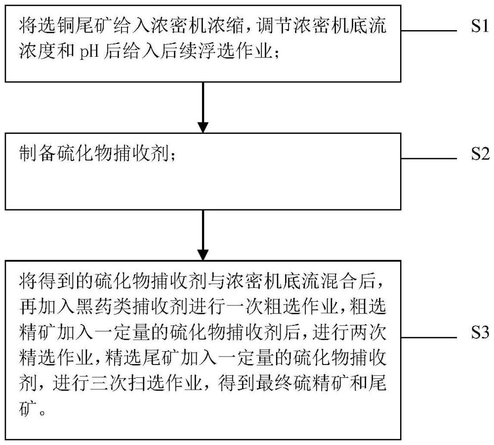 一種選銅尾礦中硫化物的回收方法與流程