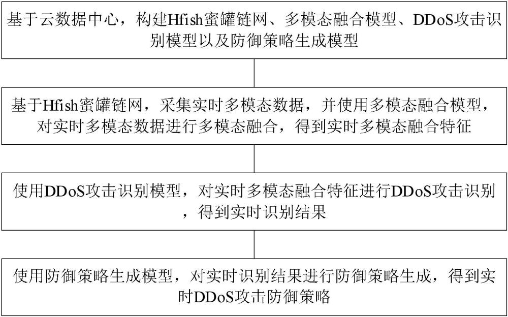 一种基于多模态融合分析的DDoS攻击识别方法及系统与流程