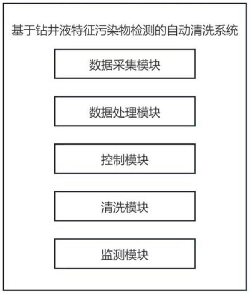 一種基于鉆井液特征污染物檢測(cè)的自動(dòng)清洗系統(tǒng)及方法