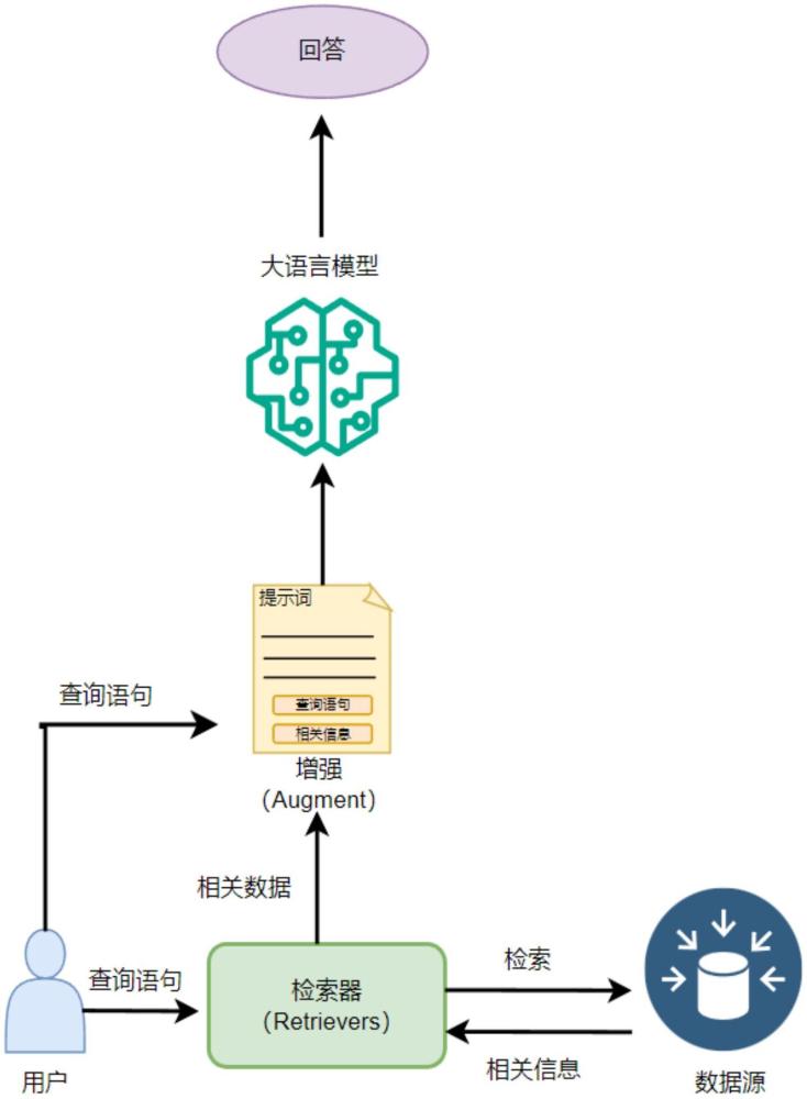 一種連通多個(gè)RAG系統(tǒng)的數(shù)據(jù)流通方法