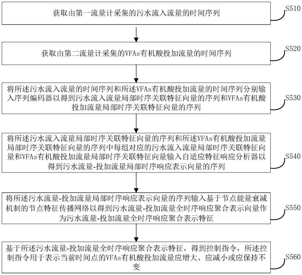 一種廚余VFAs用污水處理系統(tǒng)的控制方法與流程